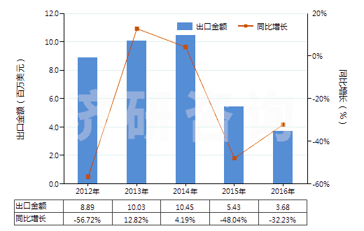 2012-2016年中國(guó)天然瀝青等為基本成分的瀝青混合物(包括石油瀝青、礦物焦油、礦物焦油瀝青等的瀝青混合物)(HS27150000)出口總額及增速統(tǒng)計(jì)